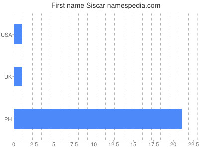 Given name Siscar