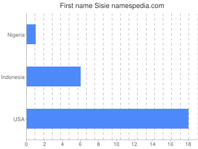 Given name Sisie