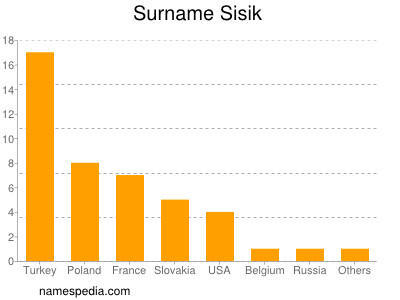 Surname Sisik