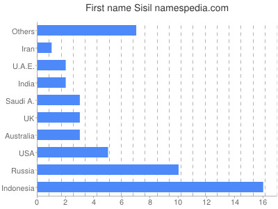 Given name Sisil