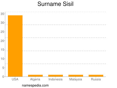 Surname Sisil