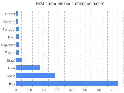 Given name Sisinio