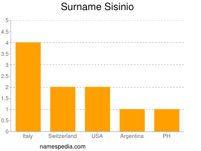 Surname Sisinio