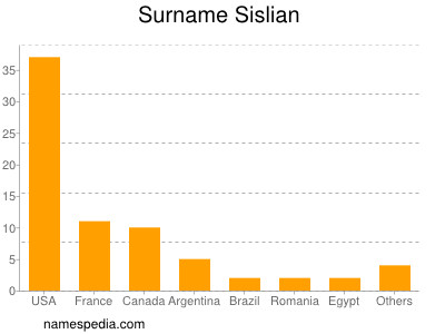Surname Sislian
