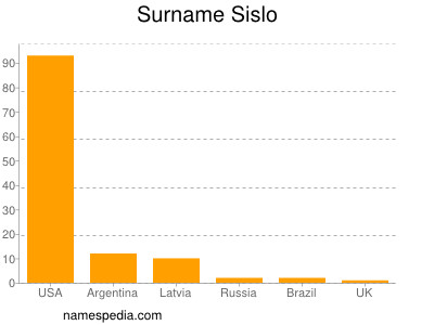 Surname Sislo