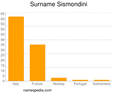 Surname Sismondini