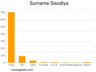 Surname Sisodiya