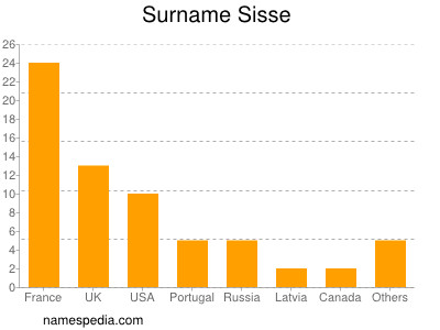 Surname Sisse
