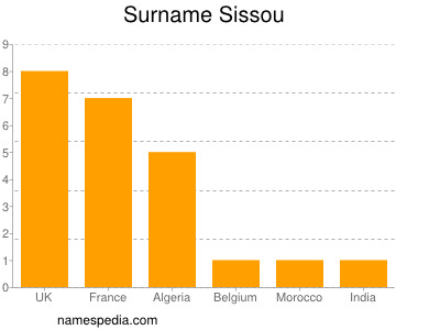 Surname Sissou