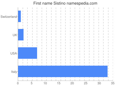 Given name Sistino