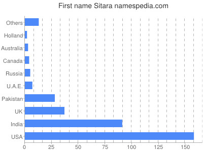 Given name Sitara
