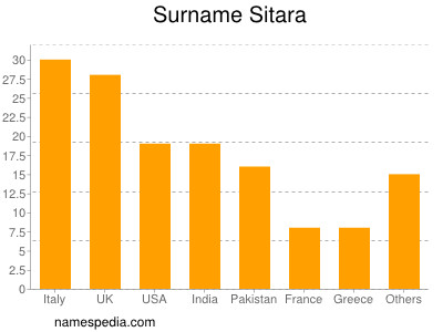 Surname Sitara