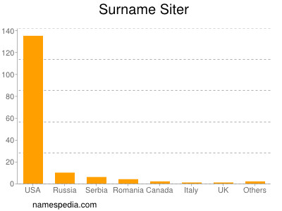 Surname Siter