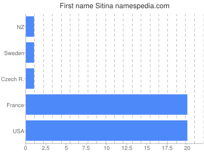 Given name Sitina