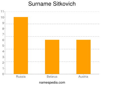 Surname Sitkovich