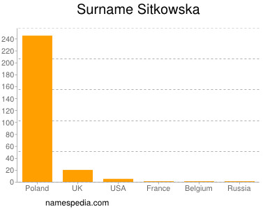 Surname Sitkowska