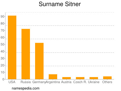 Surname Sitner