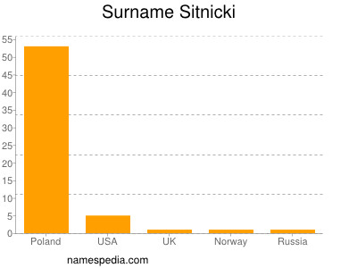Surname Sitnicki