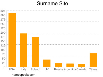 Surname Sito