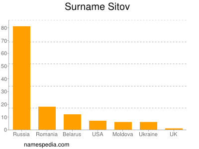 Surname Sitov