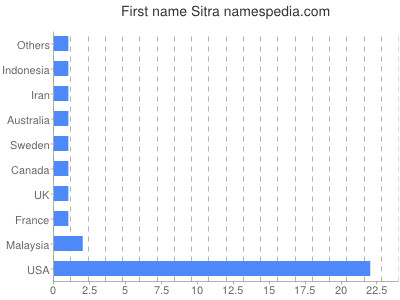 Given name Sitra