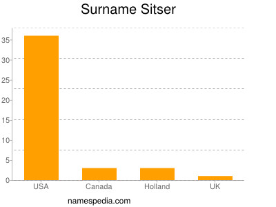 Surname Sitser