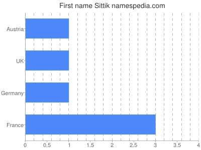 Given name Sittik