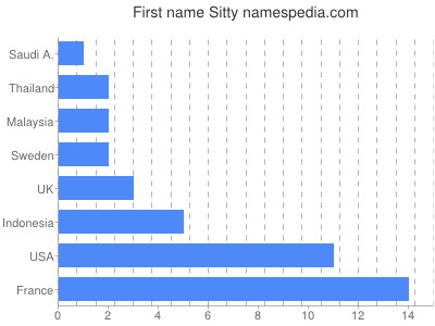 Given name Sitty