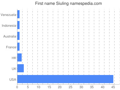 Given name Siuling