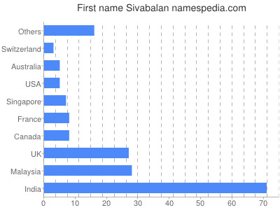 Given name Sivabalan