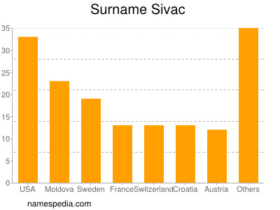 Surname Sivac