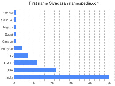 Given name Sivadasan
