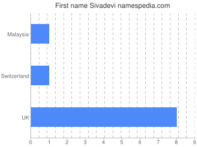 Given name Sivadevi