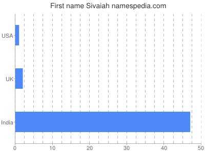 Given name Sivaiah