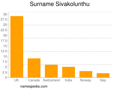 Surname Sivakolunthu