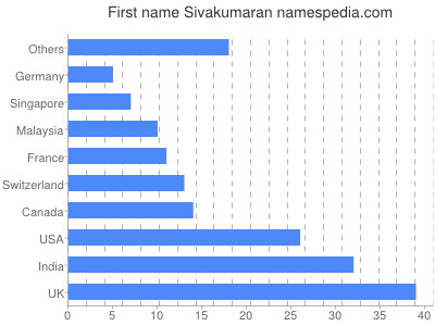 Given name Sivakumaran