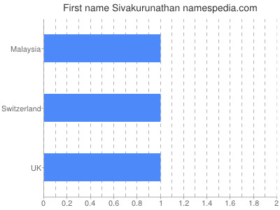 Given name Sivakurunathan