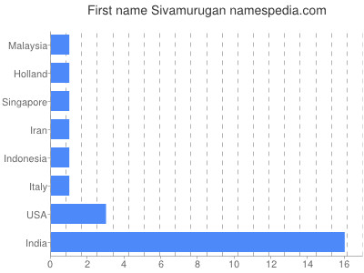 Given name Sivamurugan