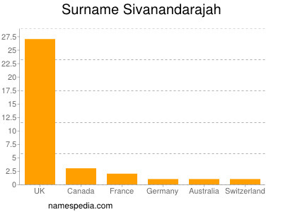 Surname Sivanandarajah