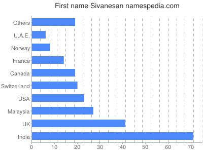 Given name Sivanesan