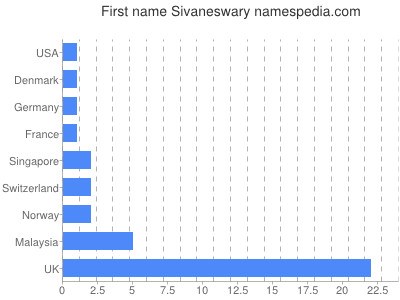 Given name Sivaneswary