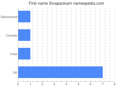 Given name Sivapackiam