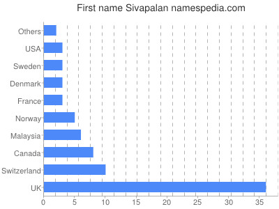 Given name Sivapalan