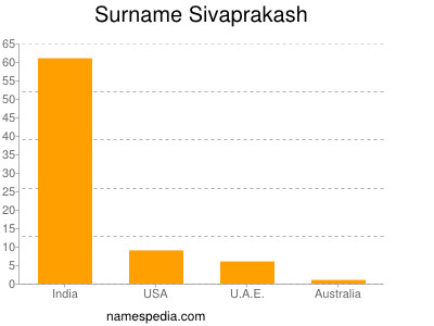 Surname Sivaprakash