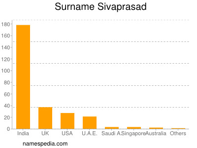 Surname Sivaprasad