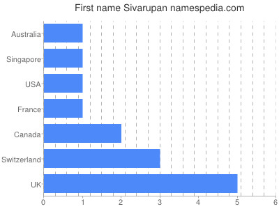 Given name Sivarupan