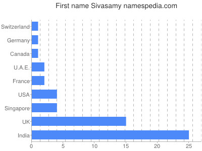 Given name Sivasamy