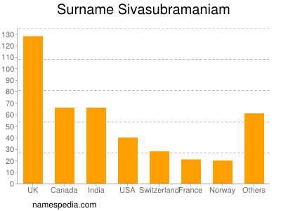 Surname Sivasubramaniam