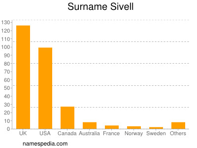 Surname Sivell