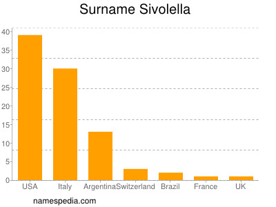 Surname Sivolella